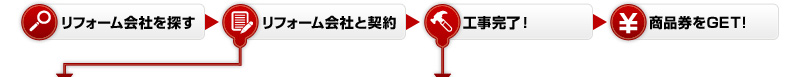 リフォーム会社を探す→リフォーム会社と契約→工事完了！→商品券をGET!