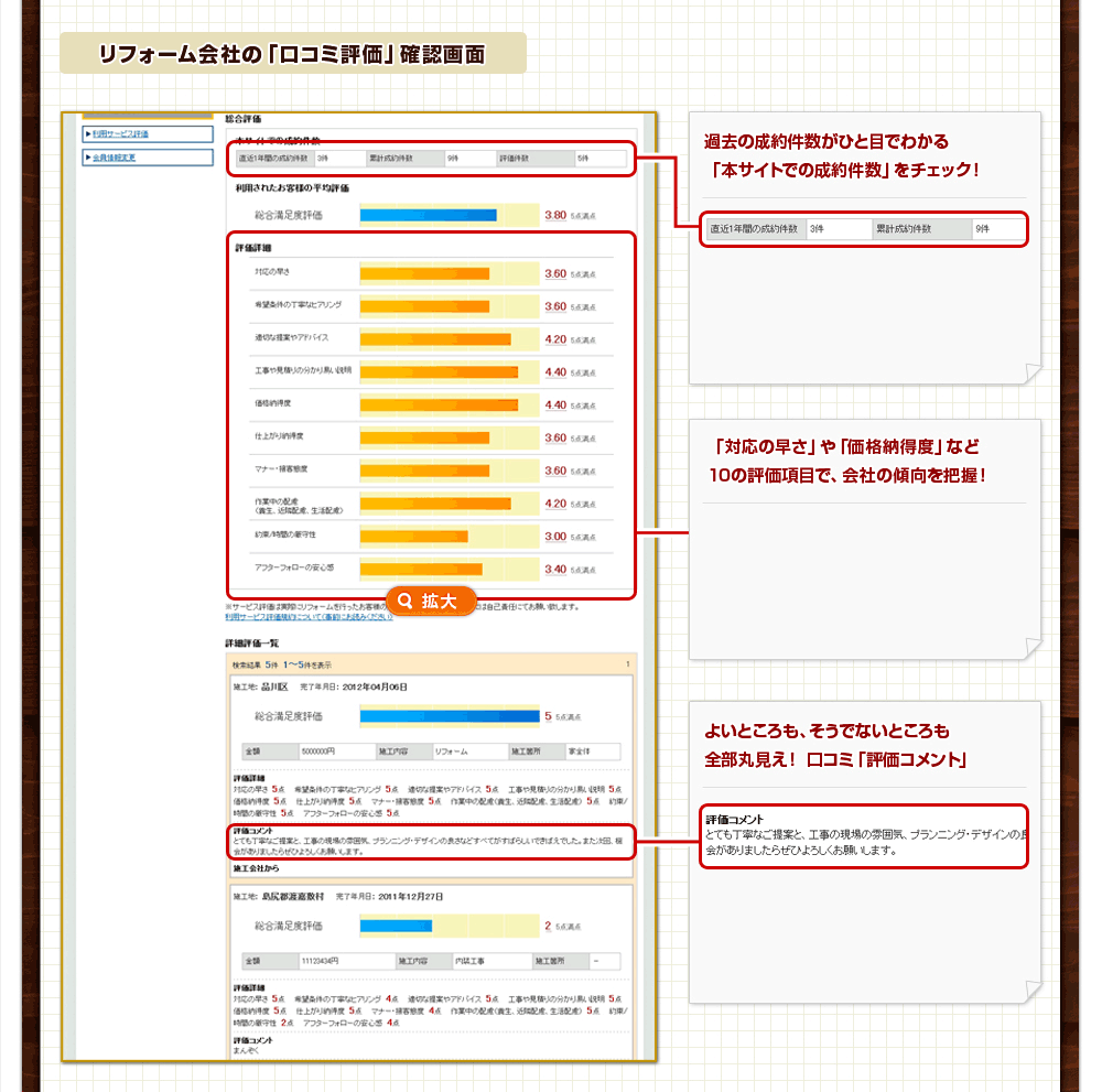 過去の成約件数がひと目でわかる「本サイトでの成約件数」をチェック！「対応の早さ」や「価格納得度」など10の評価項目で、会社の傾向を把握！よいところも、そうでないところも全部丸見え！ 口コミ「評価コメント」