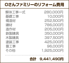 Oさんファミリーのリフォーム費用