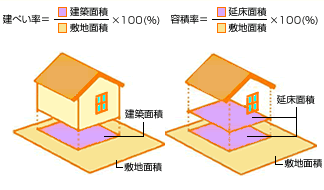 「建ぺい率」と「容積率」をチェック