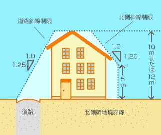 「道路斜線制限」と「北側斜線制限」をチェック