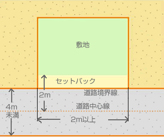 2m接道義務とセットバックをチェック