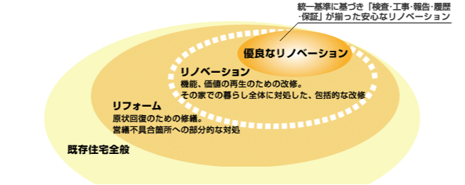 適合リノベーションとは