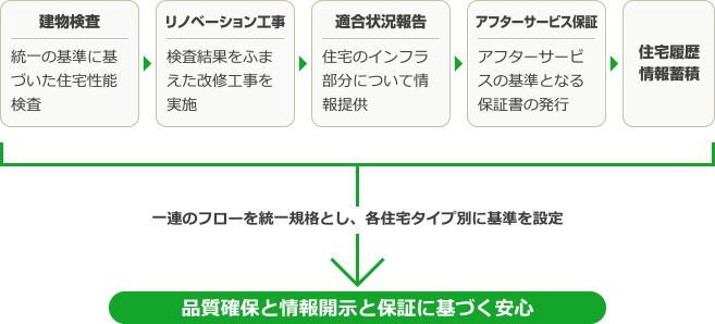 検査から保証までの流れ