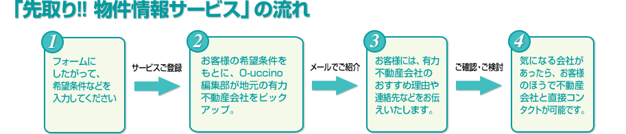 「先取り!! 物件情報サービス」の流れ