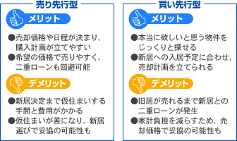買い先行型／売り先行型