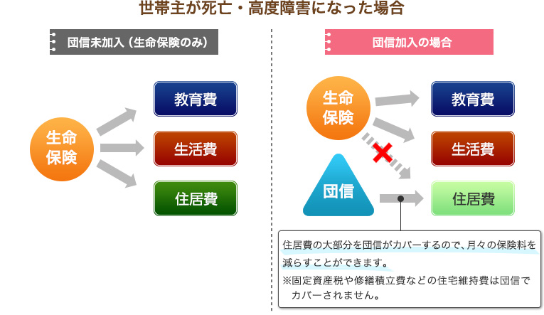 世帯主が死亡・高度障害になった場合