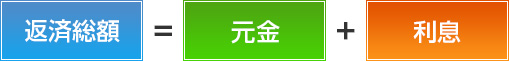 返済総額は元金に利息を足した金額になります