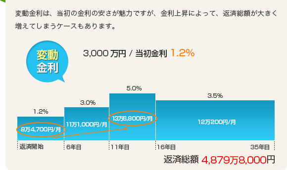 変動金利3000万の返済総額4,879万8,000円