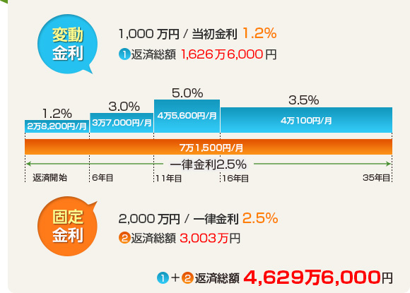 変動金利1,000万円、固定金利2,000万円の返済総額4,629万6,000円