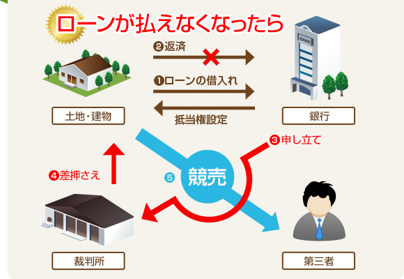 ローンがは払えなくなったら