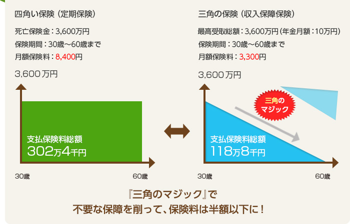 三角のマジック』 で不要な保障を削って、保険料は半額以下に!