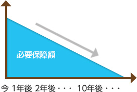 必要保障額