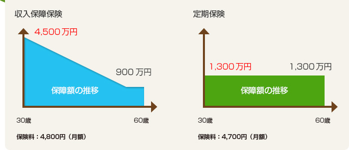 収入保障保険と定期保険