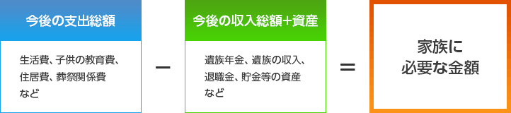 今後の支出総額-今後の収入総額+資産=家族に必要な金額