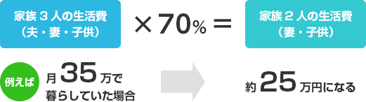 生活費は現在の70%として計算