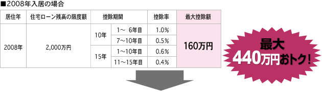 ■2008年入居の場合