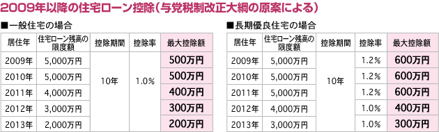 ■一般住宅の場合/■長期優良住宅の場合