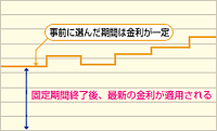 固定金利選択型