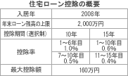 住宅ローン控除の概要
