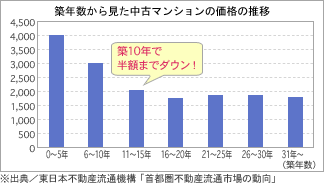 築年数から見た中古マンションの価格の推移