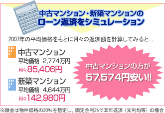 中古マンション・新築マンションのローン返済をシミュレーション