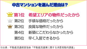 中古マンションを選んだ理由は?