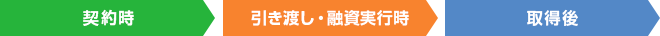マンション購入に必要な諸経費の流れ
